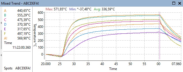 Analyzer mixed trend comparing selected temperature measurements across time