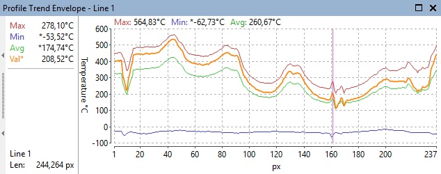 Analyzer profile envelope showing sequence minimum, average, maximum and active-frame values along a spatial axis