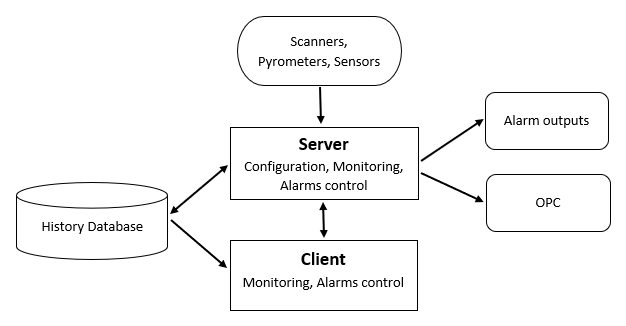 KilnMonitor client-server diagram connecting instruments, history storage, monitoring clients, alarm outputs and OPC