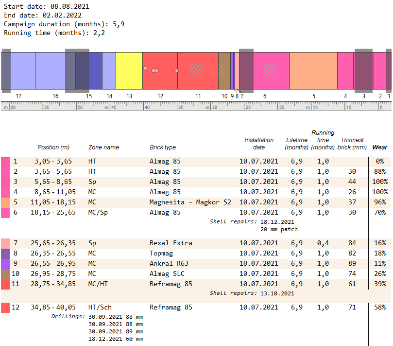 KilnMonitor refractory report showing zone locations, installation dates, service times, estimated thickness, wear, shell repairs and drilling records