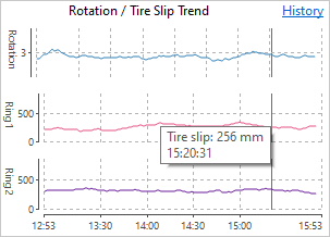 KilnMonitor trend showing kiln rotation and slip measurements for two tires