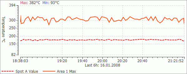 trend diagram