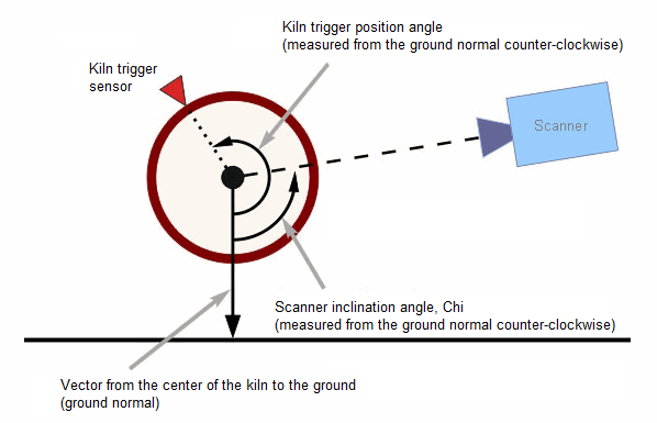 kiln trigger angle