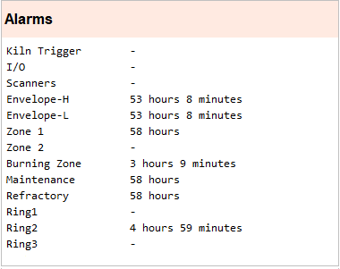 monitoring report - alarms part