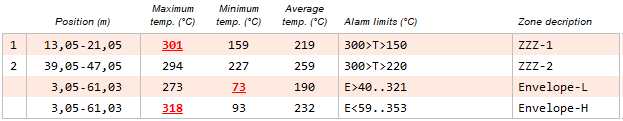 monitoring report - alarm zones part